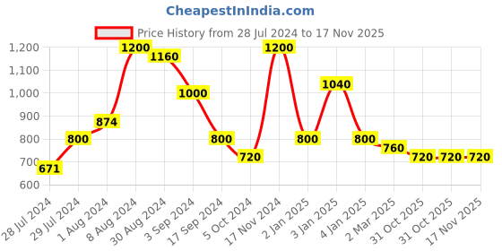 ajio.com red tape Men Regular-Fit Button-Down Shirt with Patch Pocket red tape Price History Graph from 28 Jul 2024 to 16 Nov 2025