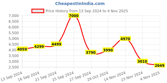ajio.com mountmiller Men Regular Fit Camouflage Jacket mountmiller Price History Graph from 13 Sep 2024 to 4 Nov 2025