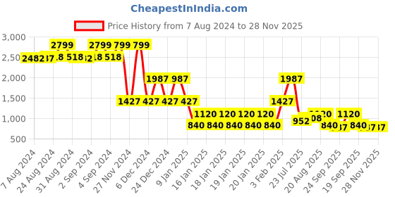 ajio.com lee cooper Men Regular Fit Cargo Pants lee cooper Price History Graph from 7 Aug 2024 to 28 Nov 2025