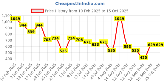 ajio.com dnmx Men Regular Fit Cargo Shorts dnmx Price History Graph from 10 Feb 2025 to 14 Oct 2025