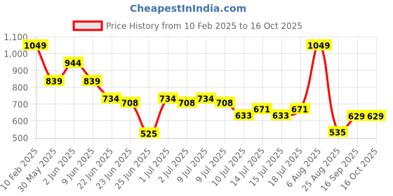 ajio.com dnmx Men Regular Fit Cargo Shorts dnmx Price History Graph from 10 Feb 2025 to 16 Oct 2025