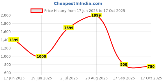 ajio.com lee cooper Men Regular Fit Cargo Shorts lee cooper Price History Graph from 17 Jun 2025 to 17 Oct 2025