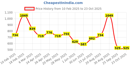 ajio.com performax Men Regular Fit Cargo Shorts performax Price History Graph from 10 Feb 2025 to 22 Oct 2025