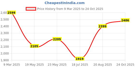 ajio.com american eagle Men Regular Fit Cargo Shorts american eagle Price History Graph from 9 Mar 2025 to 24 Oct 2025
