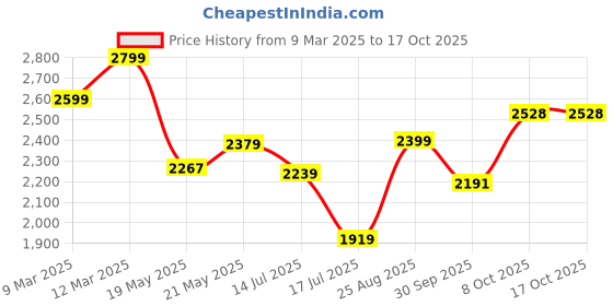 ajio.com american eagle Men Regular Fit Cargo Shorts american eagle Price History Graph from 9 Mar 2025 to 15 Oct 2025