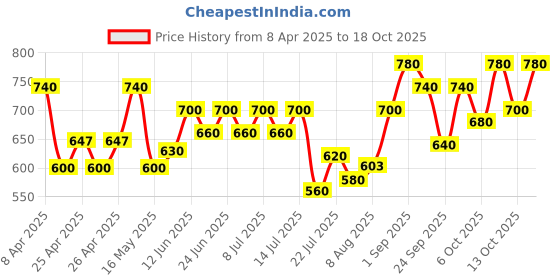 ajio.com bushirt Men Regular Fit Cargo Shorts bushirt Price History Graph from 8 Apr 2025 to 18 Oct 2025