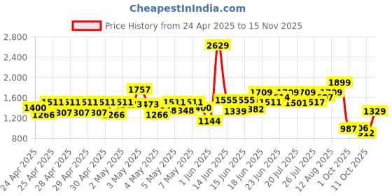 ajio.com the bear house Men Regular Fit Cargo Shorts the bear house Price History Graph from 24 Apr 2025 to 15 Nov 2025