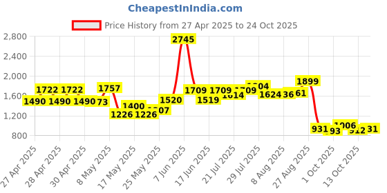 ajio.com the bear house Men Regular Fit Cargo Shorts the bear house Price History Graph from 27 Apr 2025 to 24 Oct 2025