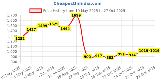 ajio.com the bear house Men Regular Fit Cargo Shorts the bear house Price History Graph from 19 May 2025 to 27 Oct 2025