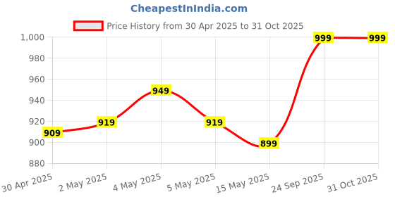 ajio.com reebok Men Regular Fit Cargo Shorts reebok Price History Graph from 30 Apr 2025 to 31 Oct 2025