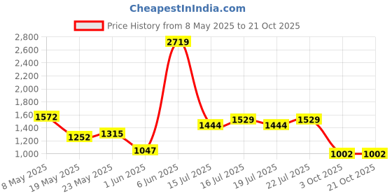 ajio.com the bear house Men Regular Fit Cargo Shorts the bear house Price History Graph from 8 May 2025 to 21 Oct 2025