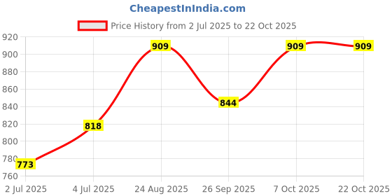 ajio.com people by pantaloons Men Regular Fit Cargo Shorts people by pantaloons Price History Graph from 2 Jul 2025 to 22 Oct 2025