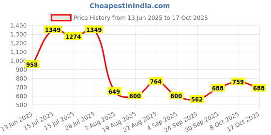 ajio.com lee cooper Men Regular Fit Cargo Shorts lee cooper Price History Graph from 13 Jun 2025 to 17 Oct 2025