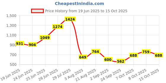 ajio.com lee cooper Men Regular Fit Cargo Shorts lee cooper Price History Graph from 19 Jun 2025 to 15 Oct 2025