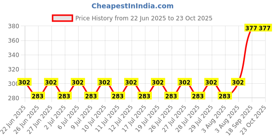 ajio.com deslizar Men Regular Fit Cargo Shorts deslizar Price History Graph from 22 Jun 2025 to 22 Oct 2025