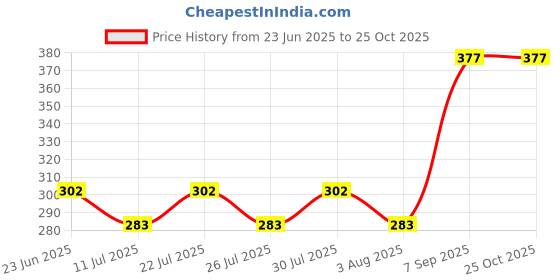 ajio.com deslizar Men Regular Fit Cargo Shorts deslizar Price History Graph from 23 Jun 2025 to 25 Oct 2025