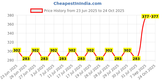ajio.com deslizar Men Regular Fit Cargo Shorts deslizar Price History Graph from 23 Jun 2025 to 22 Oct 2025