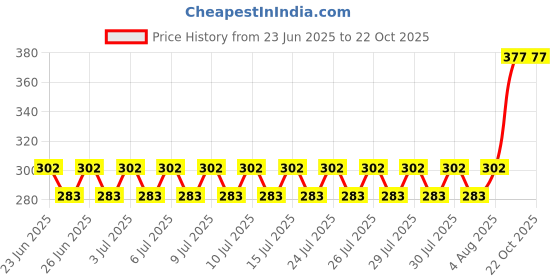 ajio.com deslizar Men Regular Fit Cargo Shorts deslizar Price History Graph from 23 Jun 2025 to 22 Oct 2025