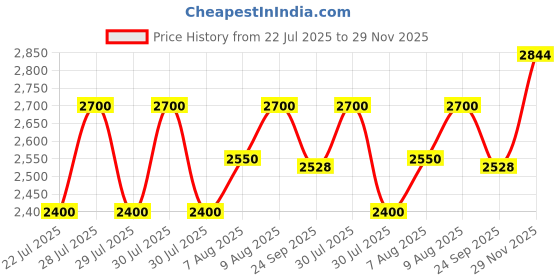 ajio.com superdry Men Regular Fit Cargo Shorts superdry Price History Graph from 22 Jul 2025 to 29 Nov 2025
