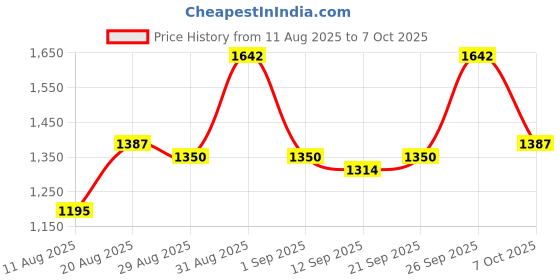 ajio.com divawalk Men Regular Fit Cargo Shorts divawalk Price History Graph from 11 Aug 2025 to 7 Oct 2025