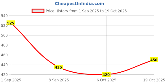 ajio.com buda jeans co Men Regular Fit Cargo Shorts buda jeans co Price History Graph from 1 Sep 2025 to 19 Oct 2025