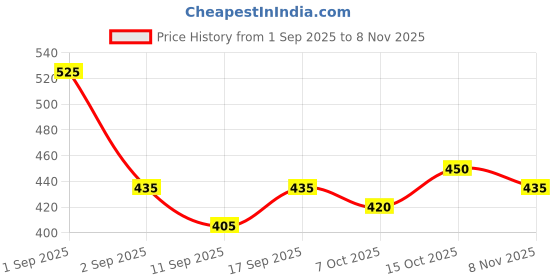 ajio.com buda jeans co Men Regular Fit Cargo Shorts buda jeans co Price History Graph from 1 Sep 2025 to 8 Nov 2025