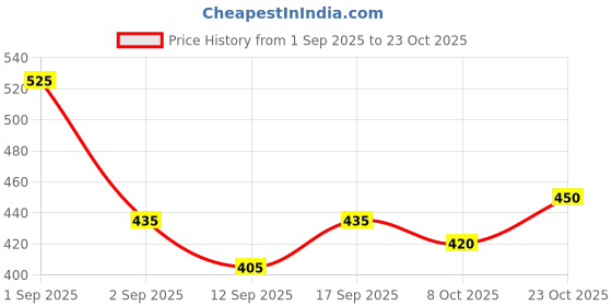 ajio.com buda jeans co Men Regular Fit Cargo Shorts buda jeans co Price History Graph from 1 Sep 2025 to 23 Oct 2025