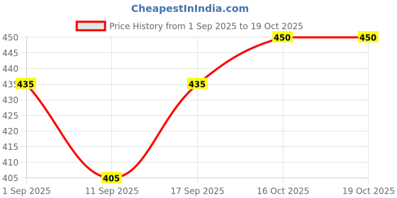 ajio.com buda jeans co Men Regular Fit Cargo Shorts buda jeans co Price History Graph from 1 Sep 2025 to 16 Oct 2025