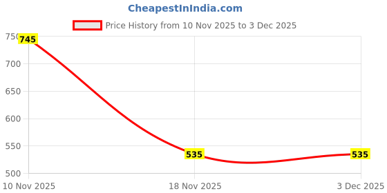 ajio.com dnmx Men Regular Fit Cargo Shorts dnmx Price History Graph from 10 Nov 2025 to 2 Dec 2025