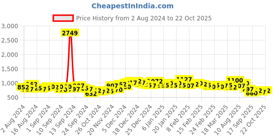 ajio.com the indian garage co Men Regular Fit Cargo Shorts with Insert Pockets the indian garage co Price History Graph from 2 Aug 2024 to 22 Oct 2025