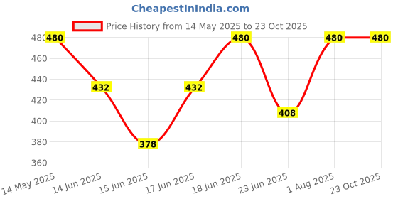 ajio.com prerit Men Regular Fit Cargo Shorts with Insert Pockets prerit Price History Graph from 14 May 2025 to 23 Oct 2025