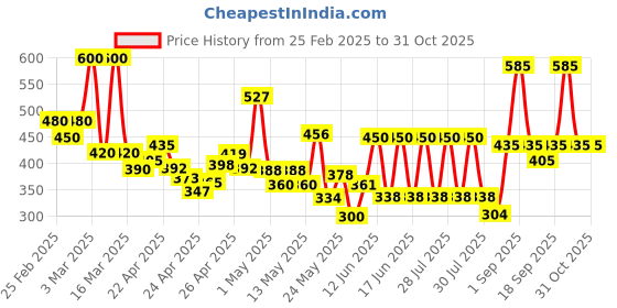 ajio.com poshax Men Regular Fit Cargo Shorts with Insert Pockets poshax Price History Graph from 25 Feb 2025 to 30 Oct 2025