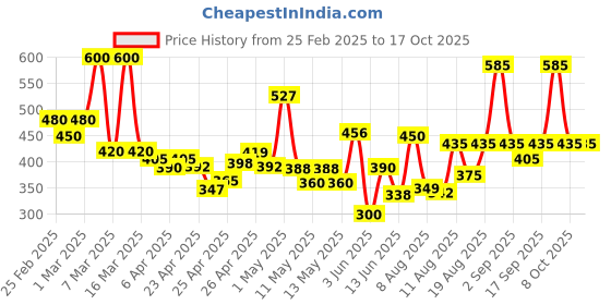 ajio.com poshax Men Regular Fit Cargo Shorts with Insert Pockets poshax Price History Graph from 25 Feb 2025 to 16 Oct 2025