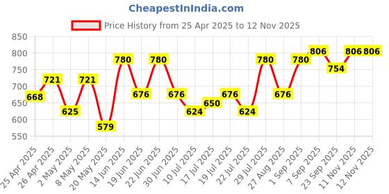 ajio.com nobero Men Regular Fit Cargo Shorts with Insert Pockets nobero Price History Graph from 25 Apr 2025 to 11 Nov 2025