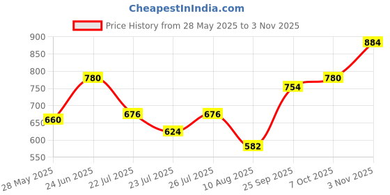 ajio.com nobero Men Regular Fit Cargo Shorts with Insert Pockets nobero Price History Graph from 28 May 2025 to 3 Nov 2025