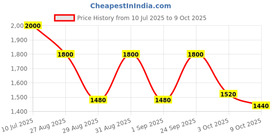 ajio.com divawalk Men Regular Fit Cargo Shorts with Insert Pockets divawalk Price History Graph from 10 Jul 2025 to 9 Oct 2025