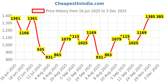 ajio.com allen solly Men Regular Fit Cargo Shorts with Insert Pockets allen solly Price History Graph from 16 Jun 2025 to 3 Dec 2025