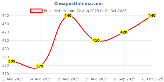 ajio.com teevos Men Regular Fit Cargo Shorts with Insert Pockets teevos Price History Graph from 12 Aug 2025 to 21 Oct 2025