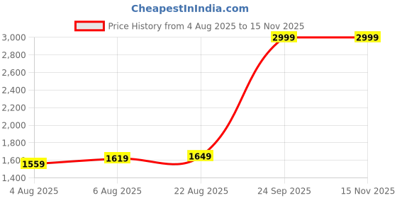 ajio.com spykar Men Regular Fit Cargo Shorts with Insert Pockets spykar Price History Graph from 4 Aug 2025 to 15 Nov 2025