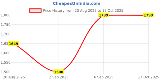 ajio.com spykar Men Regular Fit Cargo Shorts with Insert Pockets spykar Price History Graph from 20 Aug 2025 to 16 Oct 2025