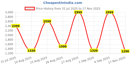 ajio.com being human Men Regular Fit Cargos being human Price History Graph from 31 Jul 2025 to 17 Nov 2025