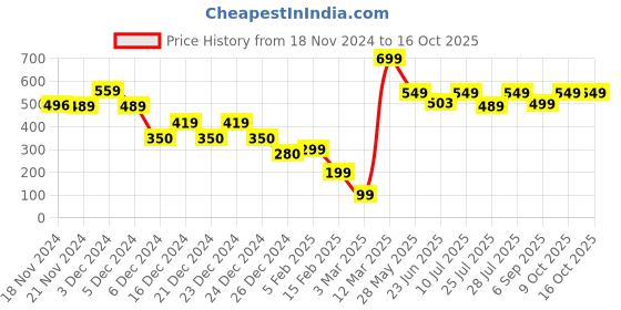 ajio.com yousta Men Regular Fit Carpenter Denim Shorts yousta Price History Graph from 18 Nov 2024 to 16 Oct 2025