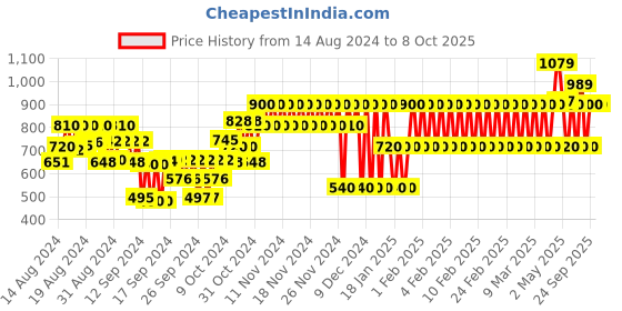 ajio.com gap kids Men Regular Fit Check Shirt gap kids Price History Graph from 14 Aug 2024 to 8 Oct 2025