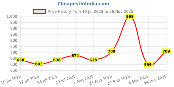 ajio.com netplay Men Regular Fit Chinos netplay Price History Graph from 10 Jul 2025 to 26 Nov 2025