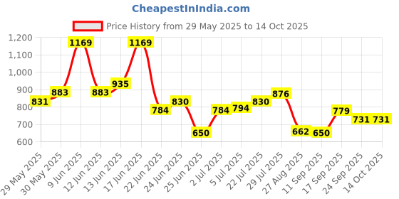 ajio.com netplay Men Regular Fit Chinos netplay Price History Graph from 29 May 2025 to 13 Oct 2025