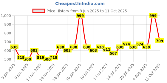 ajio.com dnmx Men Regular Fit Chinos with Insert Pockets dnmx Price History Graph from 3 Jun 2025 to 11 Oct 2025
