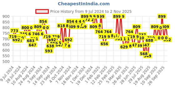 ajio.com u.s. polo assn. Men Regular Fit City Shorts u.s. polo assn. Price History Graph from 9 Jul 2024 to 2 Nov 2025