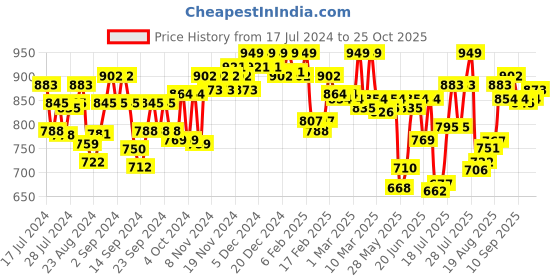 ajio.com u.s. polo assn. Men Regular Fit City Shorts u.s. polo assn. Price History Graph from 17 Jul 2024 to 25 Oct 2025