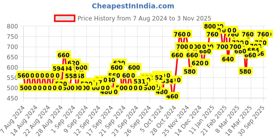 ajio.com vooter Men Regular Fit City Shorts vooter Price History Graph from 7 Aug 2024 to 2 Nov 2025