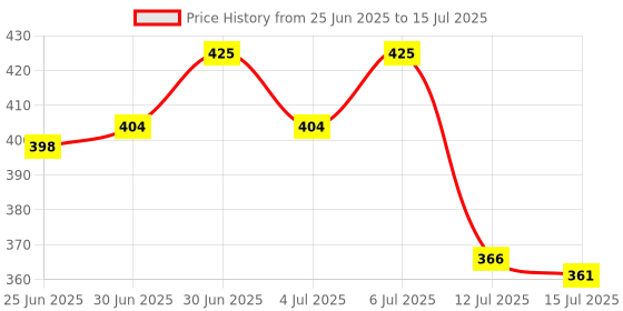 ajio.com teamspirit Men Regular Fit City Shorts teamspirit Price History Graph from 25 Jun 2025 to 15 Jul 2025